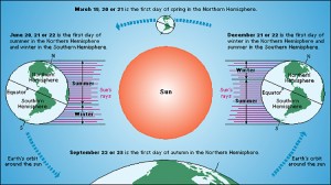 The seasons change because the tilt of Earth's axis causes places on the planet to receive different amounts of sunlight during the year. When the North Pole has its greatest slant toward the sun, summer begins in the Northern Hemisphere, left. The sun's rays strike Earth from a high angle, and northern areas receive maximum sunlight. When the pole has its greatest tilt away from the sun, winter begins in the Northern Hemisphere, right. Credit: WORLD BOOK map