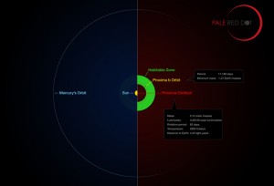 This infographic compares the orbit of the planet around Proxima Centauri (Proxima b) with the same region of the Solar System. Proxima Centauri is smaller and cooler than the Sun and the planet orbits much closer to its star than Mercury. As a result it lies well within the habitable zone, where liquid water can exist on the planet’s surface. Credit: ESO/M. Kornmesser/G. Coleman
