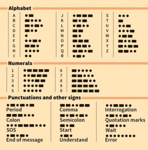 Click to view larger image International Morse Code uses short and long sounds, which are written out as dots and dashes. Credit: WORLD BOOK chart