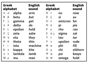 Click to view larger image Greek alphabet. Credit: WORLD BOOK