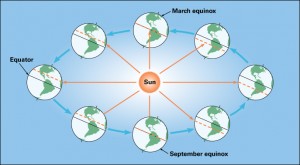 The equinoxes are the two moments of the year when the sun is directly above the equator. As Earth moves in its orbit around the sun, the position of the sun changes in relation to the equator, as shown by the dotted lines in this diagram. The sun appears north of the equator between the March equinox and the September equinox. It is south of the equator between the September equinox and the next March equinox. Credit: WORLD BOOK diagram