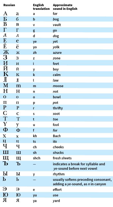 Click to view larger image The Russian alphabet has 33 letters. The alphabet is also called Cyrillic and is based on the Greek alphabet. This chart shows the letters of the Russian alphabet; their translation into the Roman alphabet, which is used for English; and examples that show the approximate sound of the letters. Credit: WORLD BOOK illustration