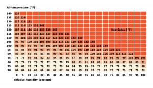 This chart can be used to determine the heat index (HI), a number that describes how people are affected by the combination of temperature and relative humidity. As the temperature and relative humidity rise, the heat index increases. The higher the index, the greater the likelihood that people will develop heat-related illnesses. The risk of illness is low when the index is below 80 °F. Credit: World Book chart by Linda Kinnaman